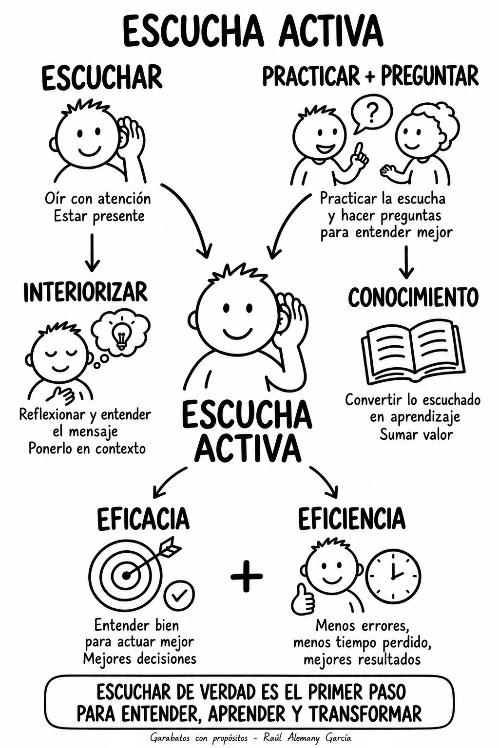 Garabato aprobado sobre escucha activa